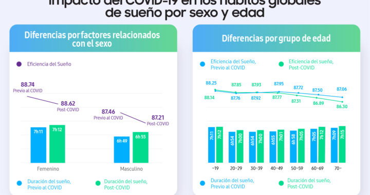 Comprendiendo el sueño: cómo nuestros hábitos de dormir han cambiado durante la pandemia