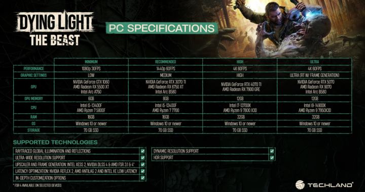 Dying Light: The Beast: se revelan los requisitos de sistema para PC y computadoras portátiles